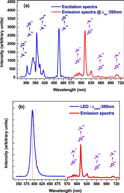 a Left excitation spectrum of Y2O3 Eu³ sample measured at room