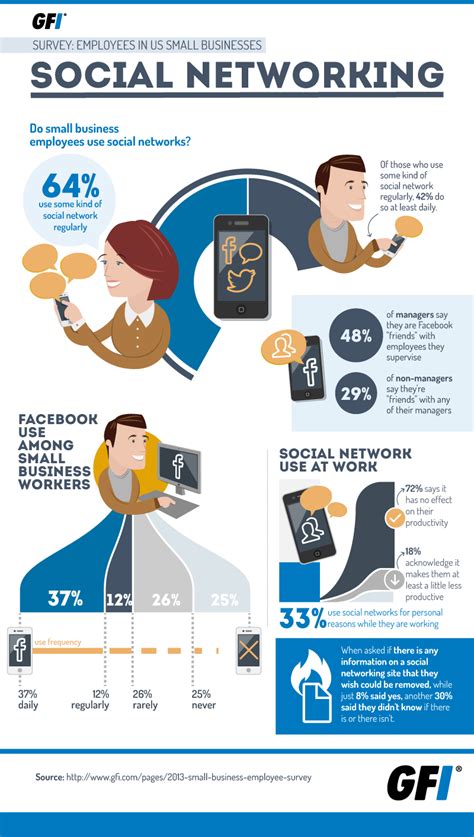 Do Small Business Employees Use Social Networks [INFOGRAPHIC] / Digital ...