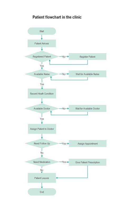 Diagrama De Flujo Del Paciente Ideas Plantillas Y Procedimiento De