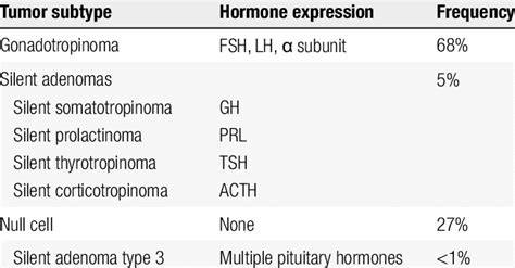 Pathological Classification Of Clinically Nonfunctioning Pituitary