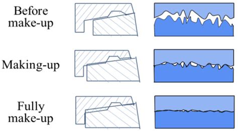 Metals Free Full Text Measurement And Evaluation Of Metal To Metal