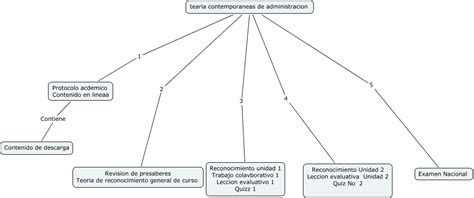 Mapaconceptual De Teorias Contemporaneas De Administracion