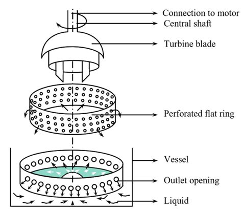 What Is Silverson Emulsifier Mixer Working Principle Construction