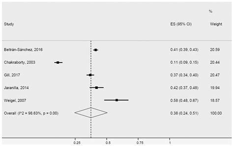 Ijerph Free Full Text Systematic Review And Meta Analysis Of