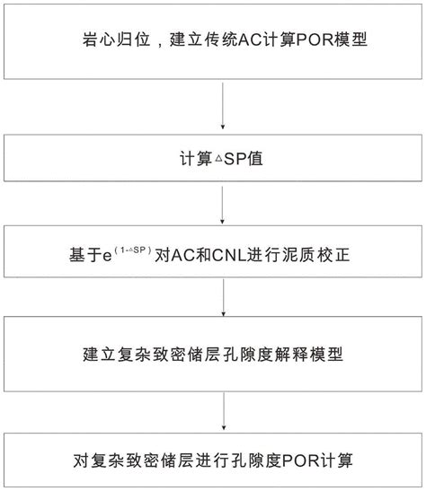 一种复杂致密储层孔隙度计算方法与流程