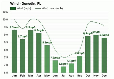 Yearly & Monthly weather - Dunedin, FL