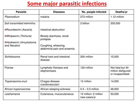 PPT Lecture 7 Clinical Practice PARASITIC INFECTIONS BASICS IN