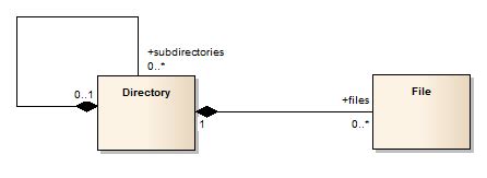 Sql How Can You Properly Model Nested Set In UML Stack Overflow