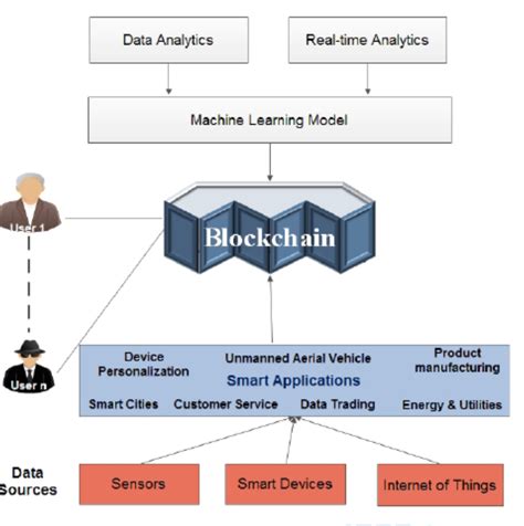 How Machine Learning Can Be Used With Blockchain Technology