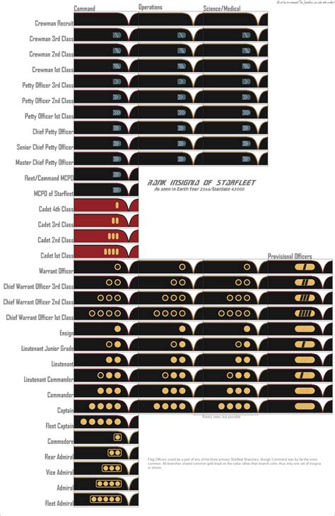 [Star Trek] Starfleet Rank Insignia circa 2366 by etccommand on DeviantArt