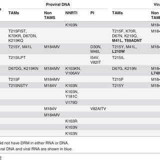 Drug Resistance Mutations Profiles Among Patients Who Were