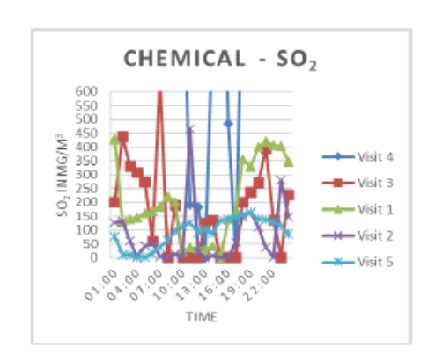 Air Evaluation at Jeddah 1ST Industrial City