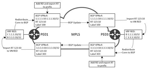 MPLS VPNs Vs VRF Lite Zartmann Dk