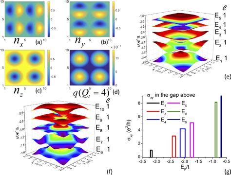 A D Top Views Of The Magnetization Distributions Nx Ny And Nz