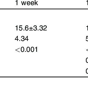 Differences Between Preoperative And Postoperative Results Of