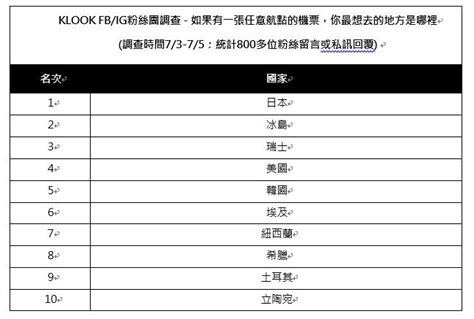 Klook線上調查台灣民眾最想去的國家 日本成首選 樂活情報 好生活 中央社 Cna