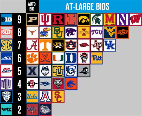 Men’s College Basketball NCAA Tournament Bracketology for Friday ...