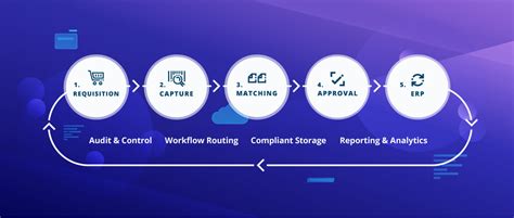 P2P Automation 5 Steps Every CFO Should Know SoftCo