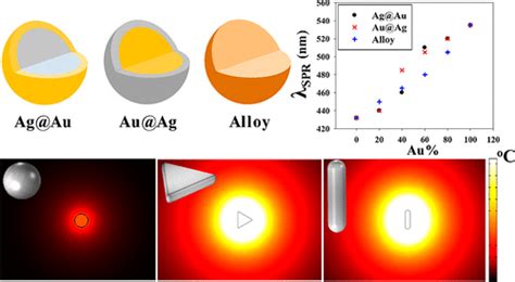 SilverGold Bimetallic Alloy Versus CoreShell Nanoparticles