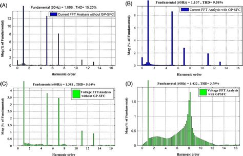 Fast Fourier Transform Fft For Measured Current And Voltage At The