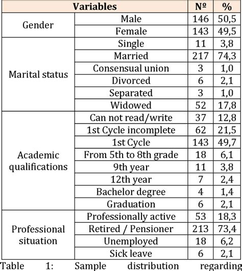 Table 1 From Validation Of Diabetes Knowledge Questionnaire DKQ In