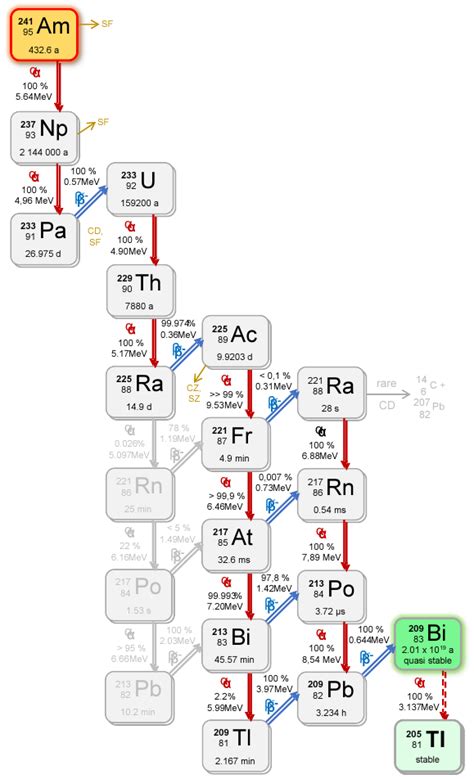 Americium Isotopic Data And Properties