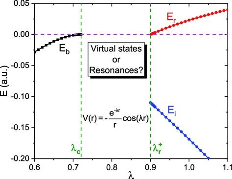 S Wave Resonance In Exponential Cosine Screened Coulomb Potential The