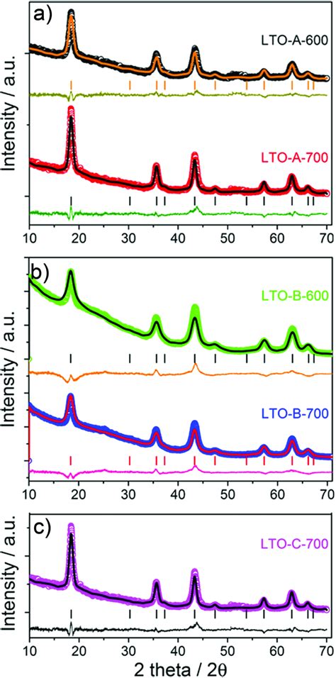 Xrd Patterns Of The Mesoporous Lto Microspheres Listed In Tables 1 And