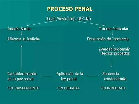 Ppt Proceso Penal Powerpoint Presentation Free Download Id 4211823