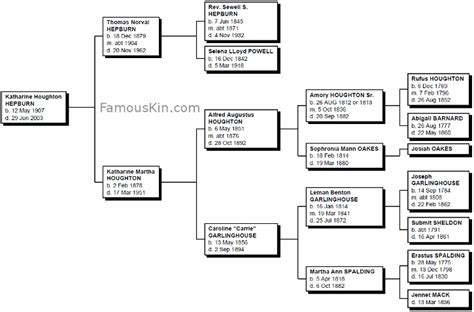 Katharine Hepburn Genealogy | Family Tree Pedigree