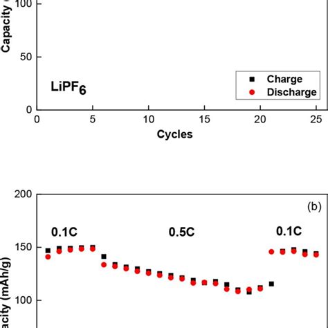 A In Situ Drifts Spectra Of Licoo2 Using Commercial Electrolyte