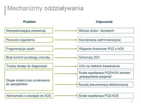 Opieka Koordynowana W Polsce Modele Opieki Koordynowanej Ppt Pobierz