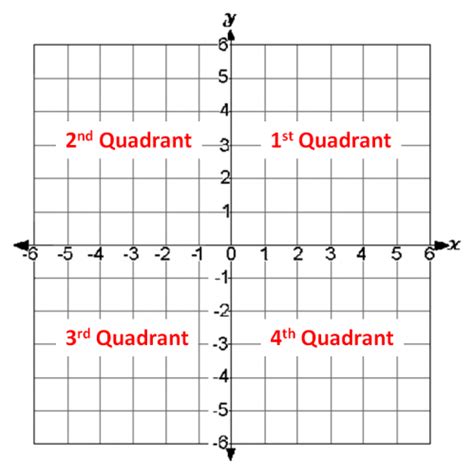 Quadrants Labeled Math Quadrant One Quadrant One Images