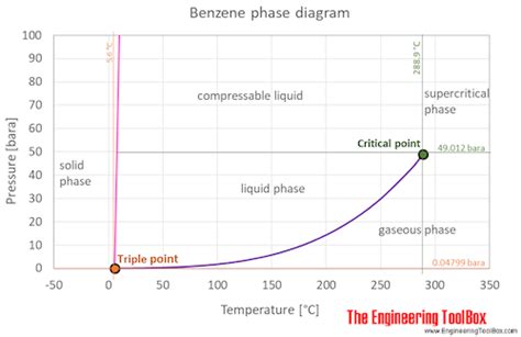 Benzene And Cyclohexane Phase Diagram Solved Cyclohexan