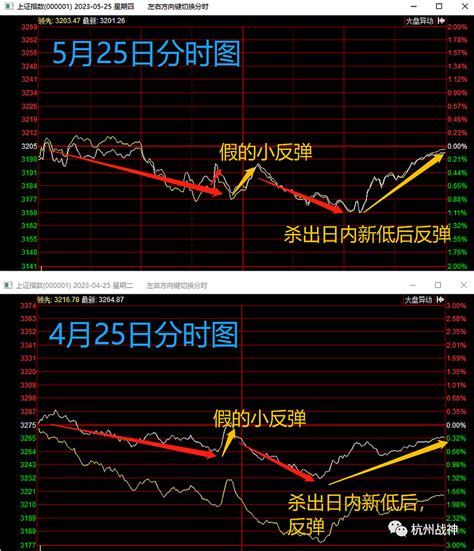 下午反弹有持续性么？（附股） 1指数。指数连续大跌3天后，今天下午2点迎来了反弹。今天的反弹，和这一天实在太像了。同样都是大跌的第三天，同样