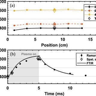 Rotational Raman Spectra Stokes Only Of Pure CO2 CO O2 And N2 Gas