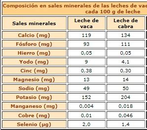 Diferencia Yogur leche ecológica de cabra Vs Vaca Laura Fitness