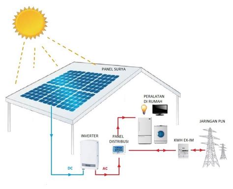 Pembangkit Listrik Tenaga Surya On Grid ~ Indoniaga Technology