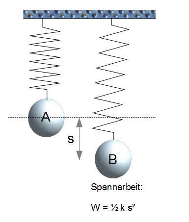 Energiebetrachtung Federpendel Physik Online Kurse