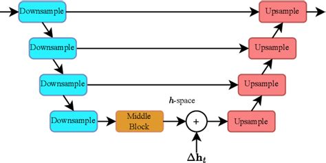 PDF Discovering Interpretable Directions In The Semantic Latent Space