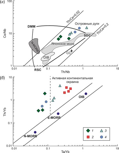 Th Nb Ce Nb diagram for basalts after Saunders et al 1988 а and