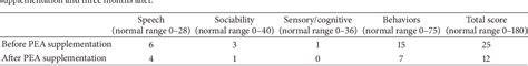 Table 1 From Beneficial Effects Of Palmitoylethanolamide On Expressive