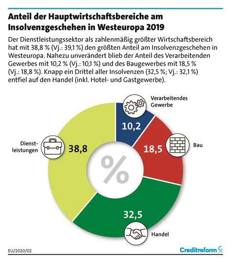 Unternehmensinsolvenzen In Europa Und Den Usa News Creditreform