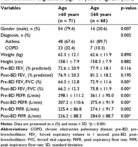 Table 1 From Peak Inspiratory Flow Rate Measurement By Using In Check