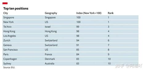 2022年全球生活成本指数排名出炉，希腊雅典怎样？ 知乎