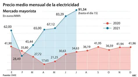 El Precio De La Luz En Europa ¿es La Electricidad Más Cara En España