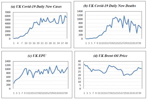 Covid 19 Oil Price And Uk Economic Policy Uncertainty Evidence From