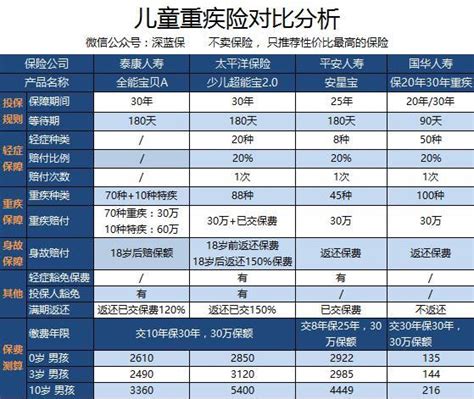 不推荐为孩子购买返还型重疾险！五款儿童重疾险对比（泰康全能宝贝a、平安安星宝、少儿超能宝2 0） 知乎