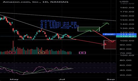 AMZN Stock Price and Chart — NASDAQ:AMZN — TradingView