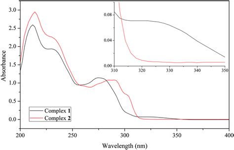 Uvvis Spectra Recorded At Ethanol Solvent For Complex 1 And 2 Download Scientific Diagram